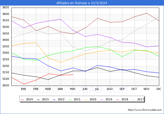 Evolucin Afiliados a la Seguridad Social para el Municipio de Reinosa hasta Mayo del 2024.