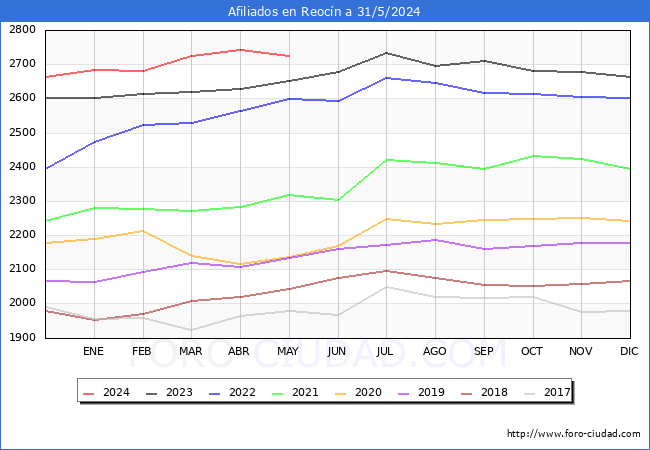 Evolucin Afiliados a la Seguridad Social para el Municipio de Reocn hasta Mayo del 2024.