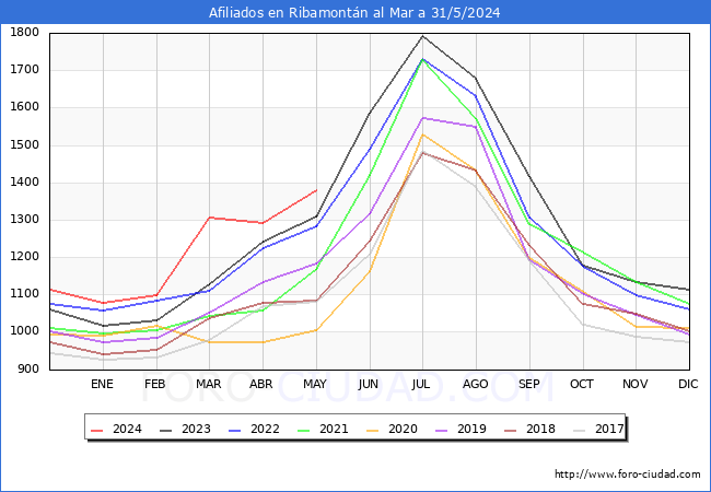 Evolucin Afiliados a la Seguridad Social para el Municipio de Ribamontn al Mar hasta Mayo del 2024.