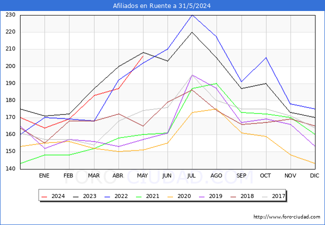 Evolucin Afiliados a la Seguridad Social para el Municipio de Ruente hasta Mayo del 2024.