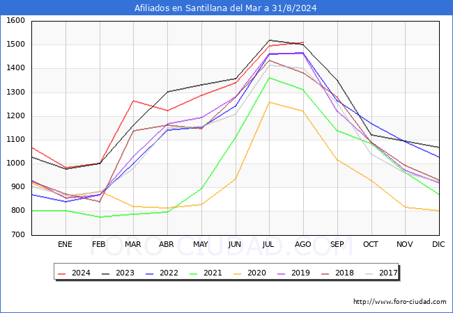 Evolucin Afiliados a la Seguridad Social para el Municipio de Santillana del Mar hasta Agosto del 2024.