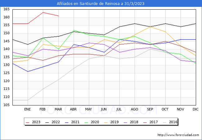 Evolucin Afiliados a la Seguridad Social para el Municipio de Santiurde de Reinosa hasta Marzo del 2023.