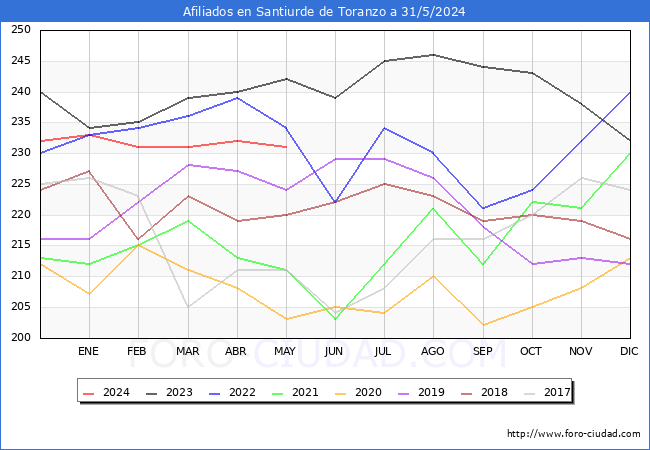 Evolucin Afiliados a la Seguridad Social para el Municipio de Santiurde de Toranzo hasta Mayo del 2024.