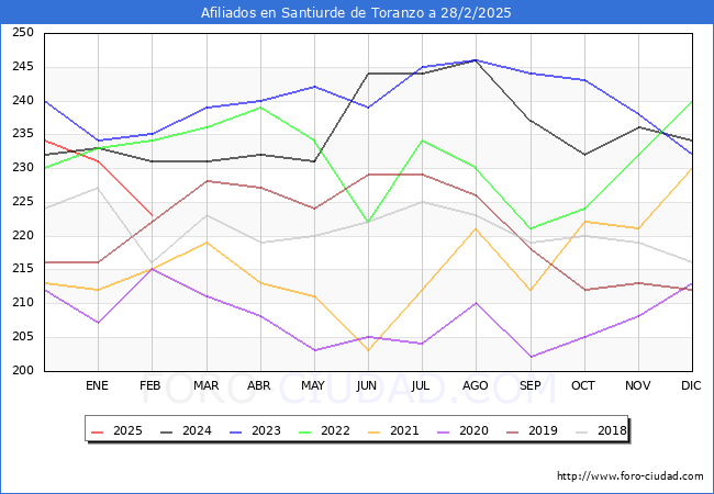 Evolucin Afiliados a la Seguridad Social para el Municipio de Santiurde de Toranzo hasta Febrero del 2025.