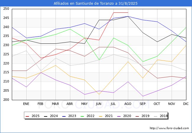 Evolucin Afiliados a la Seguridad Social para el Municipio de Santiurde de Toranzo hasta Agosto del 2025.