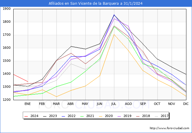 Evolución Afiliados a la Seguridad Social para el Municipio de San Vicente de la Barquera hasta Enero del 2024.