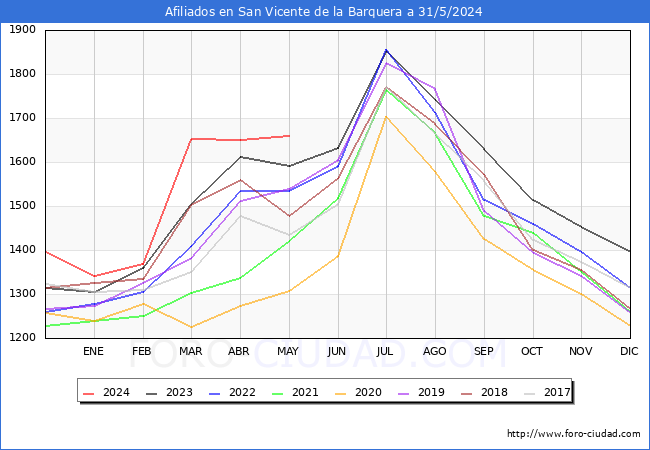 Evolucin Afiliados a la Seguridad Social para el Municipio de San Vicente de la Barquera hasta Mayo del 2024.