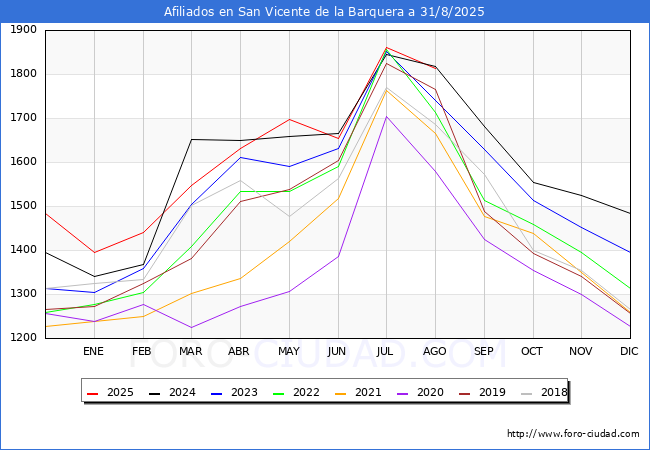 Evolucin Afiliados a la Seguridad Social para el Municipio de San Vicente de la Barquera hasta Agosto del 2025.
