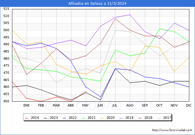 Evolucin Afiliados a la Seguridad Social para el Municipio de Selaya hasta Mayo del 2024.