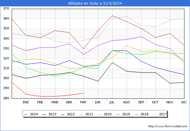 Evolucin Afiliados a la Seguridad Social para el Municipio de Soba hasta Mayo del 2024.