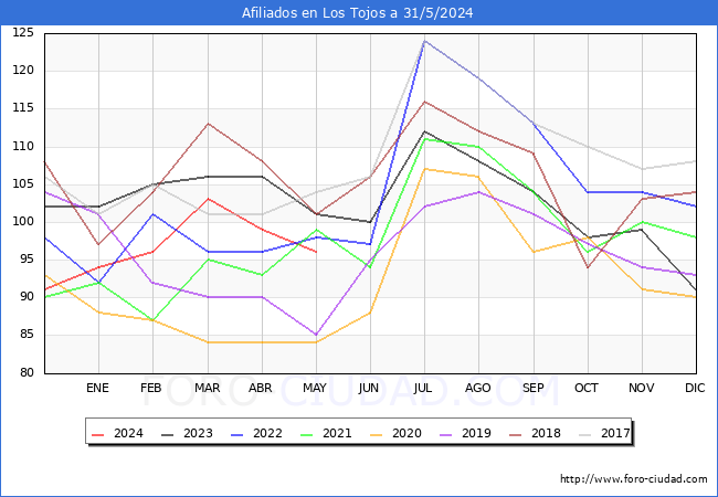 Evolucin Afiliados a la Seguridad Social para el Municipio de Los Tojos hasta Mayo del 2024.