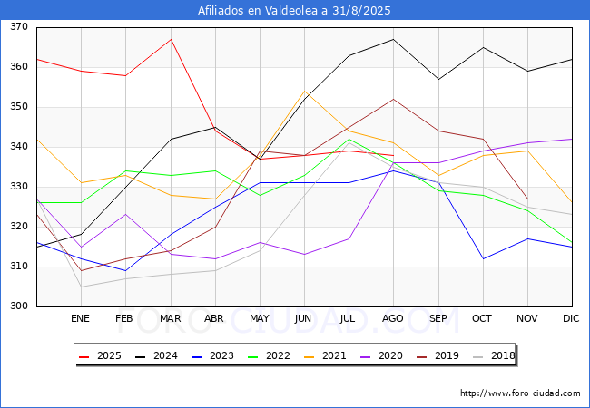 Evolucin Afiliados a la Seguridad Social para el Municipio de Valdeolea hasta Agosto del 2025.