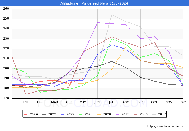 Evolucin Afiliados a la Seguridad Social para el Municipio de Valderredible hasta Mayo del 2024.