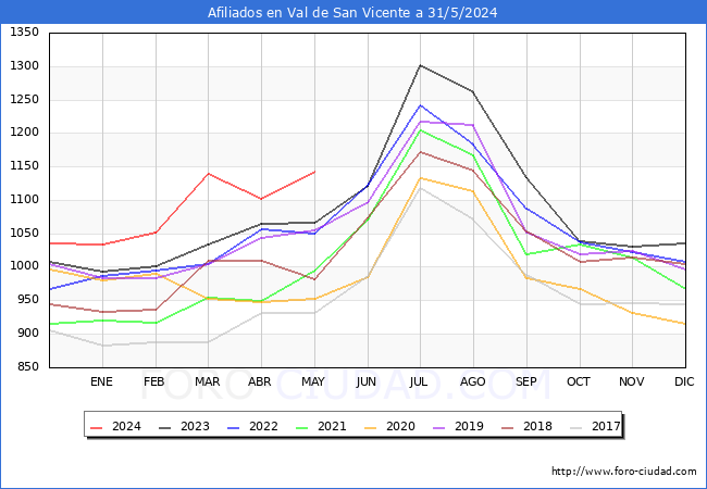 Evolucin Afiliados a la Seguridad Social para el Municipio de Val de San Vicente hasta Mayo del 2024.