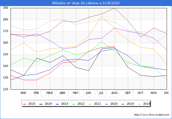 Evoluci�n Afiliados a la Seguridad Social para el Municipio de Vega de Li�bana hasta Agosto del 2025.