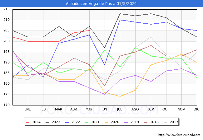 Evolucin Afiliados a la Seguridad Social para el Municipio de Vega de Pas hasta Mayo del 2024.