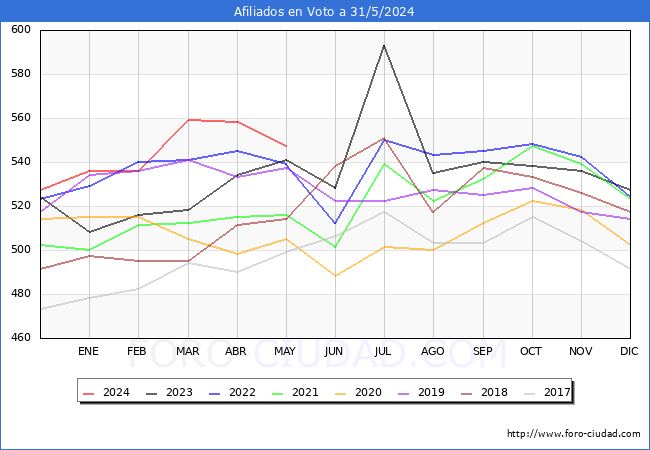 Evolucin Afiliados a la Seguridad Social para el Municipio de Voto hasta Mayo del 2024.