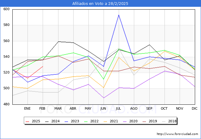 Evolucin Afiliados a la Seguridad Social para el Municipio de Voto hasta Febrero del 2025.