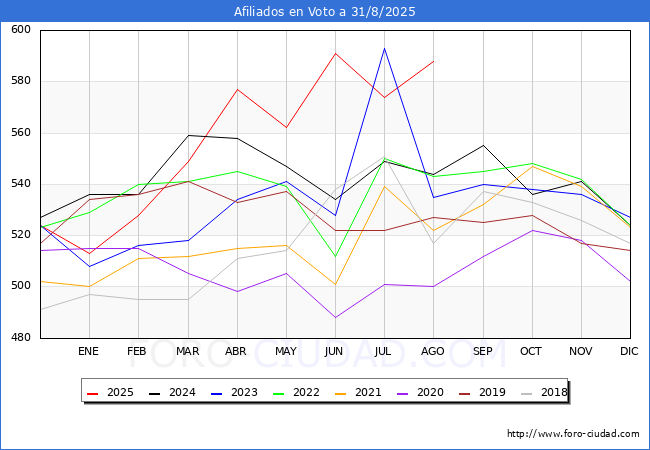 Evolucin Afiliados a la Seguridad Social para el Municipio de Voto hasta Agosto del 2025.