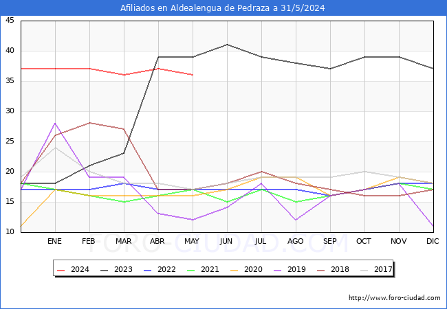 Evolucin Afiliados a la Seguridad Social para el Municipio de Aldealengua de Pedraza hasta Mayo del 2024.