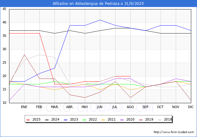 Evolucin Afiliados a la Seguridad Social para el Municipio de Aldealengua de Pedraza hasta Agosto del 2025.