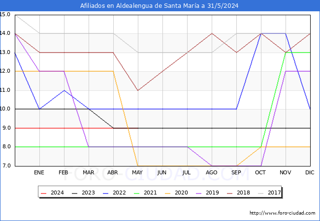 Evolucin Afiliados a la Seguridad Social para el Municipio de Aldealengua de Santa Mara hasta Mayo del 2024.