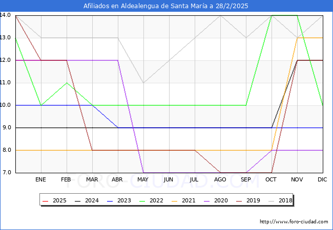 Evolucin Afiliados a la Seguridad Social para el Municipio de Aldealengua de Santa Mara hasta Febrero del 2025.