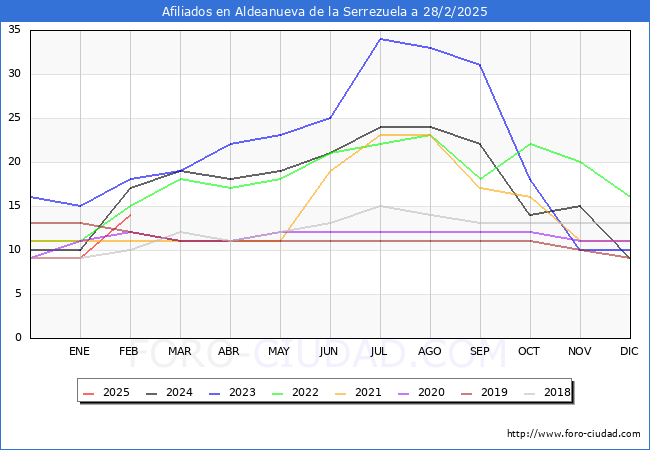 Evolucin Afiliados a la Seguridad Social para el Municipio de Aldeanueva de la Serrezuela hasta Febrero del 2025.