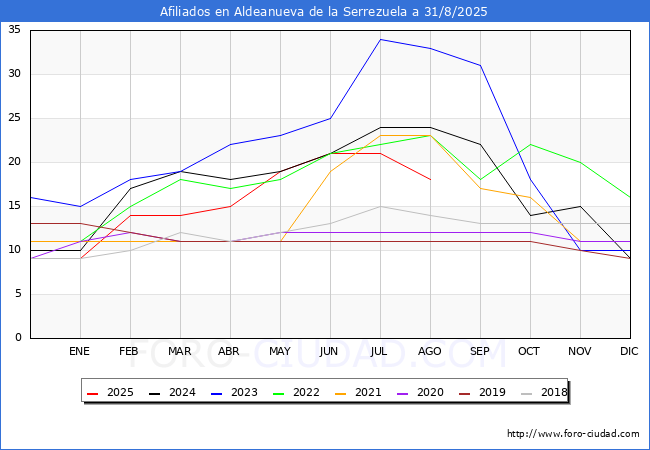 Evolucin Afiliados a la Seguridad Social para el Municipio de Aldeanueva de la Serrezuela hasta Agosto del 2025.