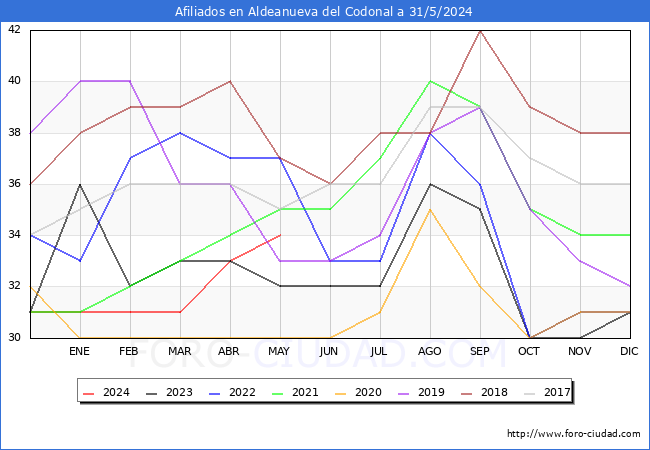 Evolucin Afiliados a la Seguridad Social para el Municipio de Aldeanueva del Codonal hasta Mayo del 2024.