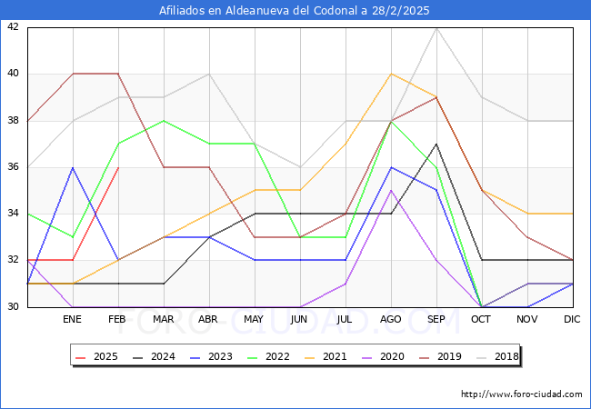Evolucin Afiliados a la Seguridad Social para el Municipio de Aldeanueva del Codonal hasta Febrero del 2025.