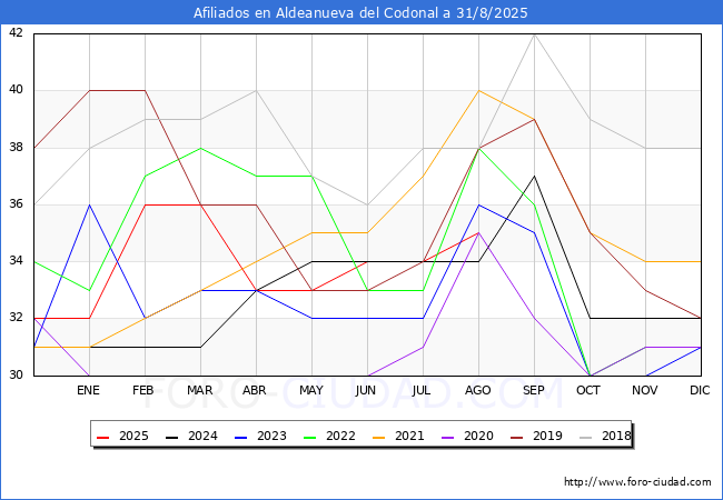 Evolucin Afiliados a la Seguridad Social para el Municipio de Aldeanueva del Codonal hasta Agosto del 2025.