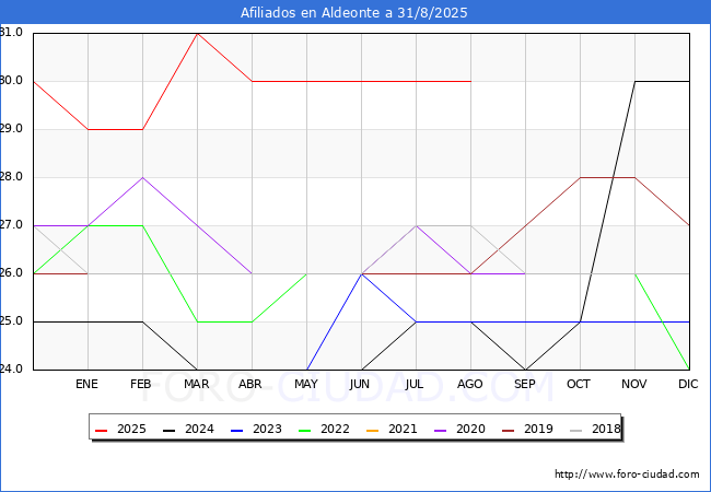 Evoluci�n Afiliados a la Seguridad Social para el Municipio de Aldeonte hasta Agosto del 2025.