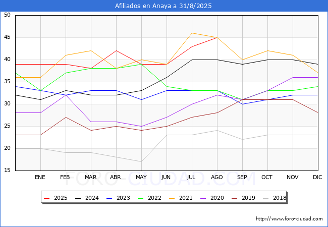 Evoluci�n Afiliados a la Seguridad Social para el Municipio de Anaya hasta Agosto del 2025.
