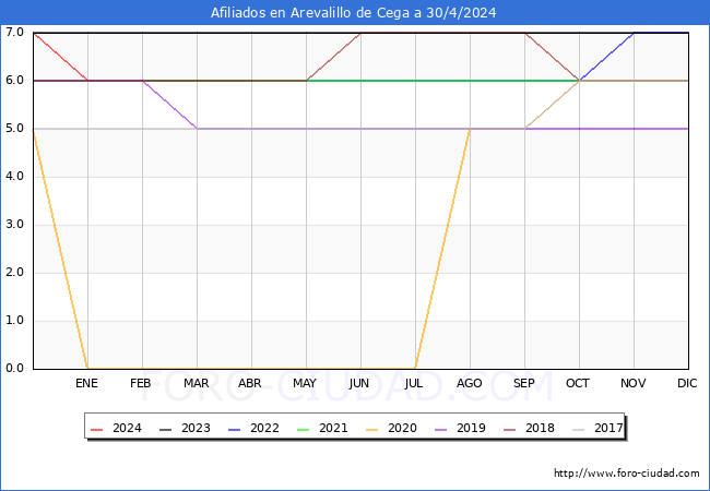 Evolucin Afiliados a la Seguridad Social para el Municipio de Arevalillo de Cega hasta Abril del 2024.