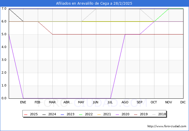 Evolucin Afiliados a la Seguridad Social para el Municipio de Arevalillo de Cega hasta Febrero del 2025.