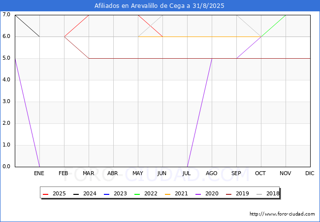 Evoluci�n Afiliados a la Seguridad Social para el Municipio de Arevalillo de Cega hasta Agosto del 2025.