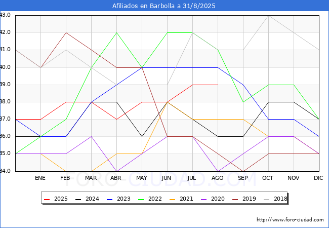 Evoluci�n Afiliados a la Seguridad Social para el Municipio de Barbolla hasta Agosto del 2025.
