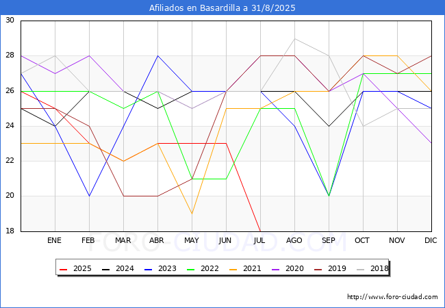 Evolucin Afiliados a la Seguridad Social para el Municipio de Basardilla hasta Agosto del 2025.