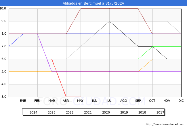 Evolucin Afiliados a la Seguridad Social para el Municipio de Bercimuel hasta Mayo del 2024.
