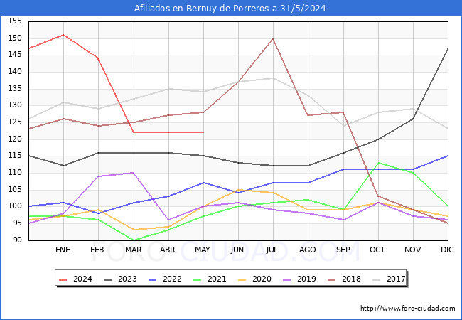 Evolucin Afiliados a la Seguridad Social para el Municipio de Bernuy de Porreros hasta Mayo del 2024.