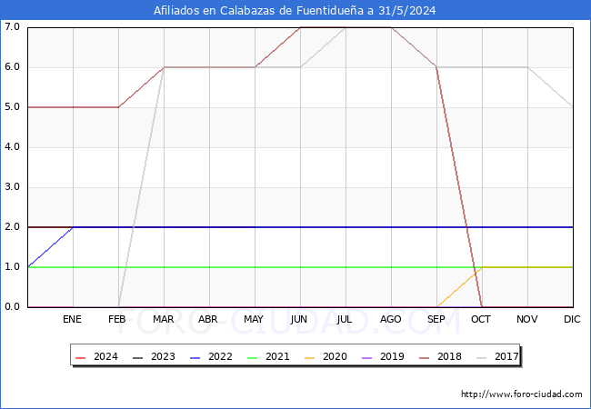 Evolucin Afiliados a la Seguridad Social para el Municipio de Calabazas de Fuentiduea hasta Mayo del 2024.