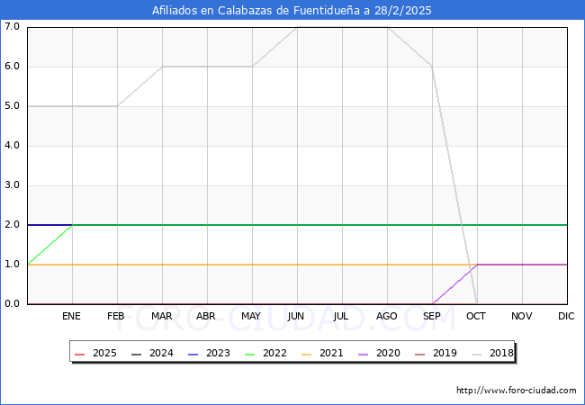 Evolucin Afiliados a la Seguridad Social para el Municipio de Calabazas de Fuentiduea hasta Febrero del 2025.