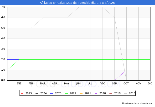 Evolucin Afiliados a la Seguridad Social para el Municipio de Calabazas de Fuentiduea hasta Agosto del 2025.