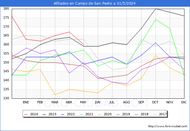 Evolucin Afiliados a la Seguridad Social para el Municipio de Campo de San Pedro hasta Mayo del 2024.