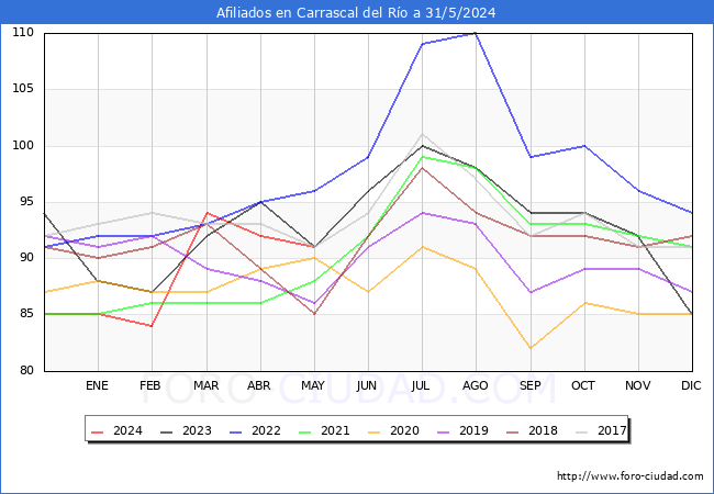 Evolucin Afiliados a la Seguridad Social para el Municipio de Carrascal del Ro hasta Mayo del 2024.