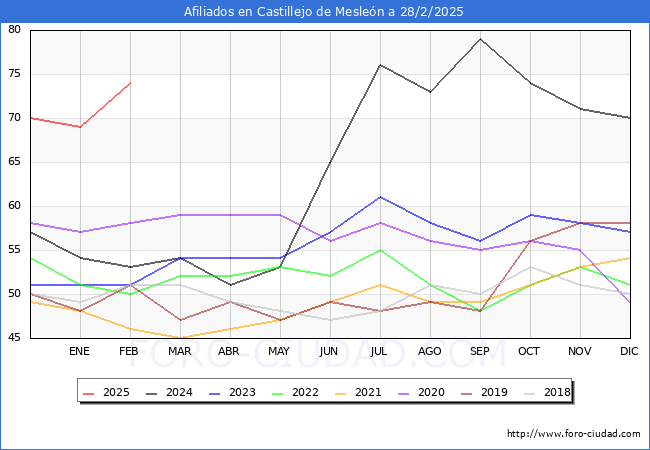 Evolucin Afiliados a la Seguridad Social para el Municipio de Castillejo de Meslen hasta Febrero del 2025.