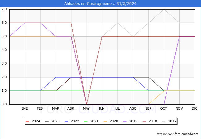 Evolucin Afiliados a la Seguridad Social para el Municipio de Castrojimeno hasta Mayo del 2024.