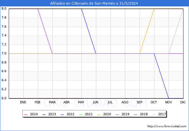 Evolucin Afiliados a la Seguridad Social para el Municipio de Cilleruelo de San Mams hasta Mayo del 2024.