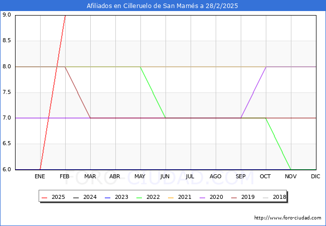 Evolucin Afiliados a la Seguridad Social para el Municipio de Cilleruelo de San Mams hasta Febrero del 2025.
